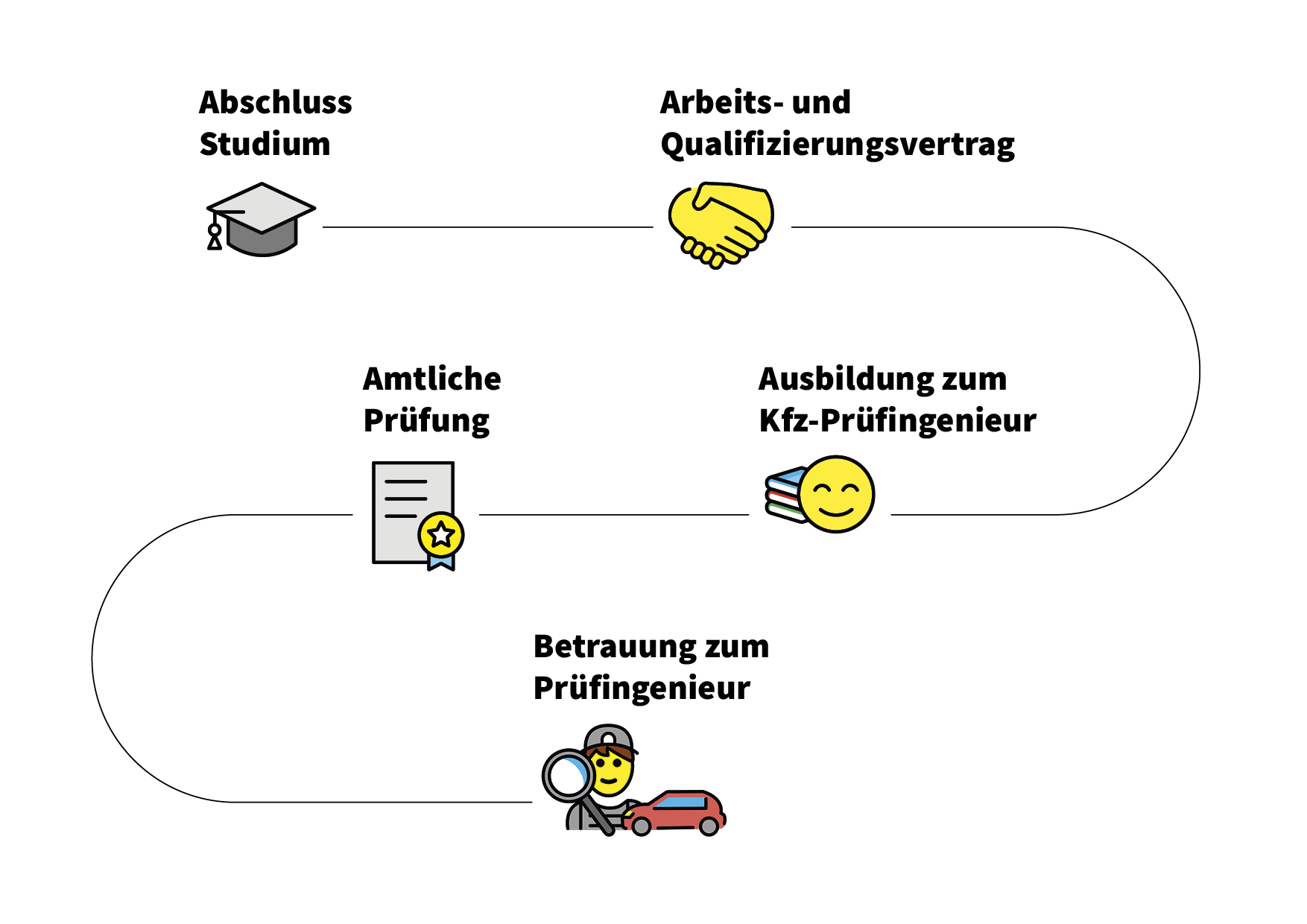Infografik zur Ausbildung und Qualifizierung zum Kfz-Prüfingenieur mit verschiedenen Schritten und Symbolen.