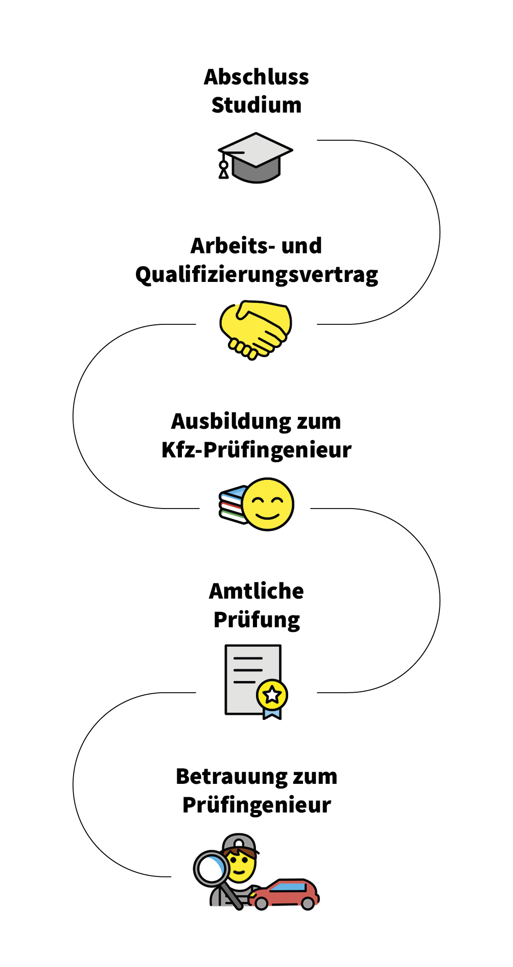 Infografik zur Ausbildung und Qualifizierung zum Kfz-Prüfingenieur mit verschiedenen Schritten und Symbolen.